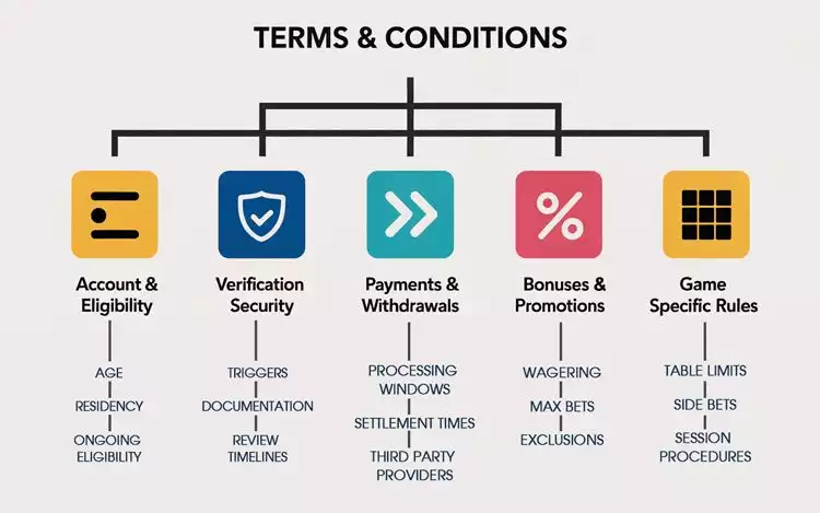 Diagram showing multiple sections of terms and conditions branching into categories like eligibility, payments, and bonuses
