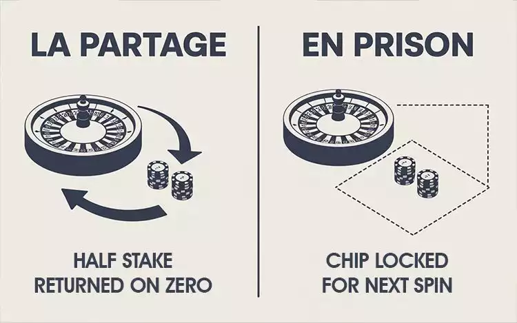 Infographic explaining La Partage and En Prison rules in French roulette.