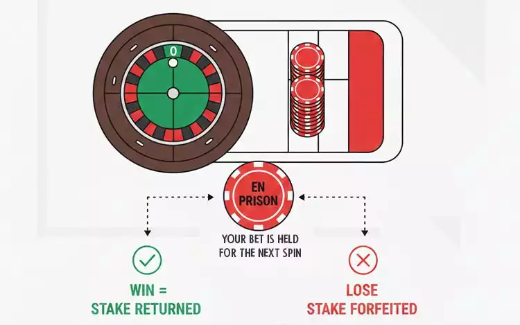 Infographic showing how an En Prison bet is held after zero and resolved on the next spin