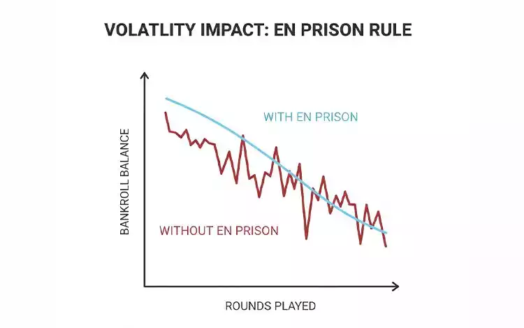 Line graph showing smoother bankroll fluctuations with En Prison compared to sharper losses without
