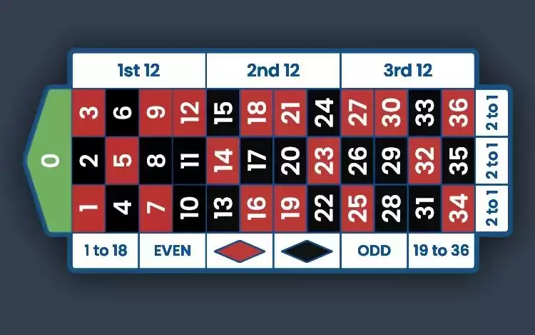 European Roulette table layout