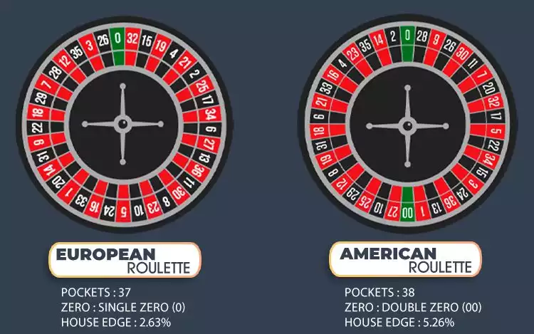 European Roulette vs American Roulette infographics