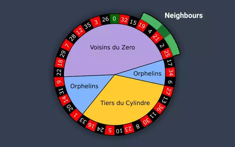 European roulette wheel diagram highlighting Voisins du Zéro, Tiers du Cylindre, and Orphelins sections. Include adjacent numbers for neighbour bets