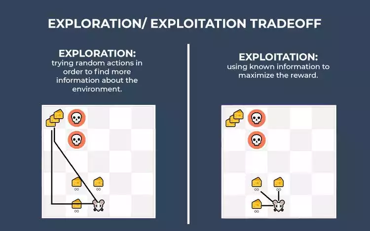 tradeoff between exploitation and exploration