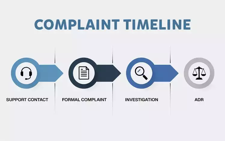 Timeline infographic showing complaint stages from support contact to ADR escalation