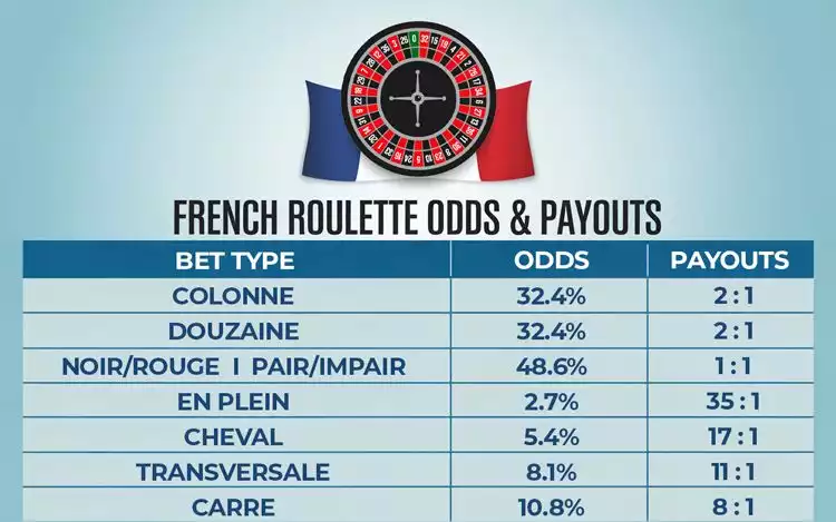 French Roulette Odds vs Payout Table
