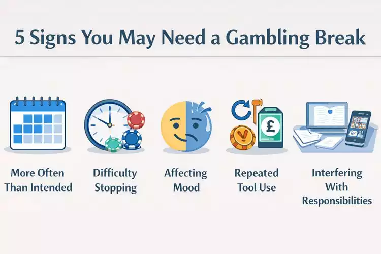 Infographic summarizing five signs of gambling-related harm: increased frequency, difficulty stopping, mood changes, repeated use of limits, and neglecting responsibilities.