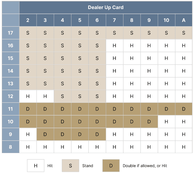 Hard Totals