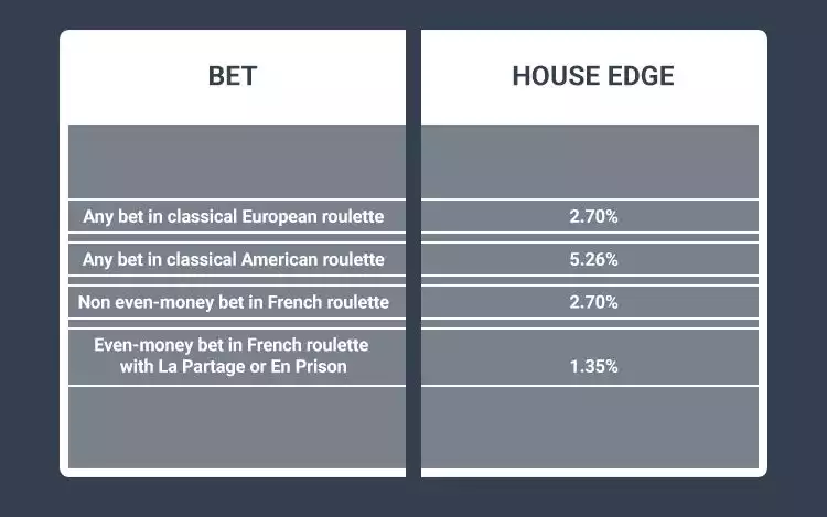 summary of bets and house edge per roulette variant.