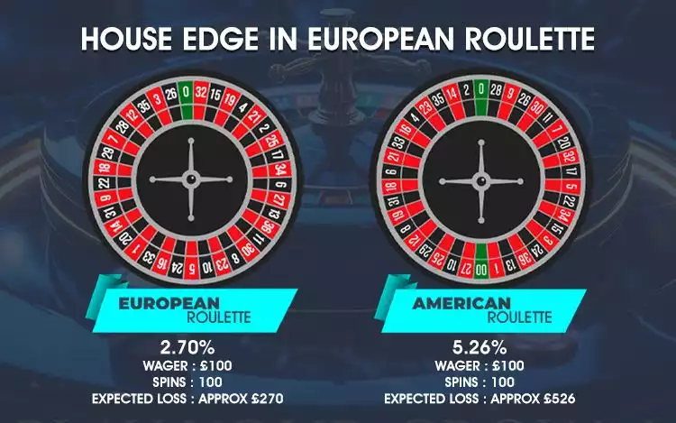 House Edge in European and American Roulette