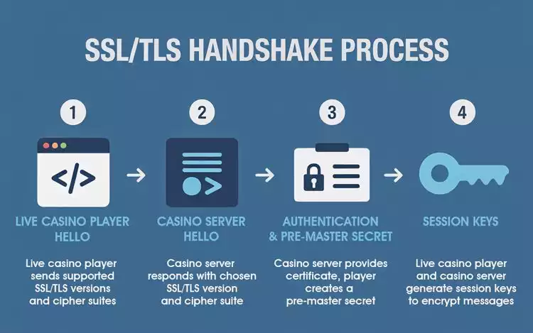 Live Casino SSL TLS process explainer