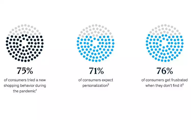 Research stats and insights on personalisation