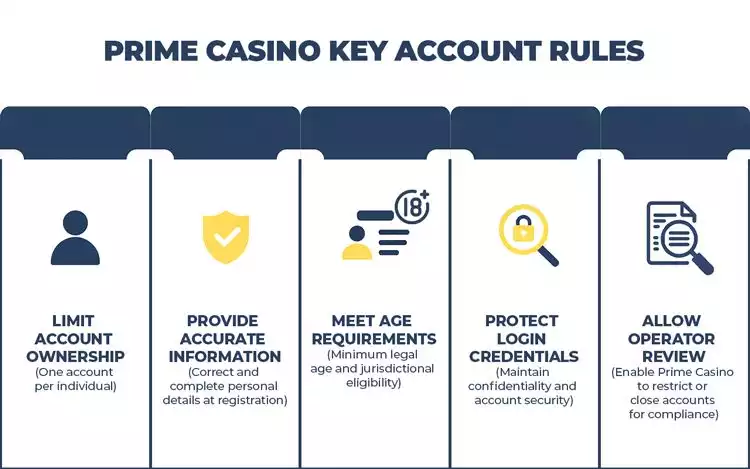 Infographic showing Prime Casino account rules: Limit account ownership, Provide accurate information, Meet age requirements, Protect login credentials, Allow operator review.