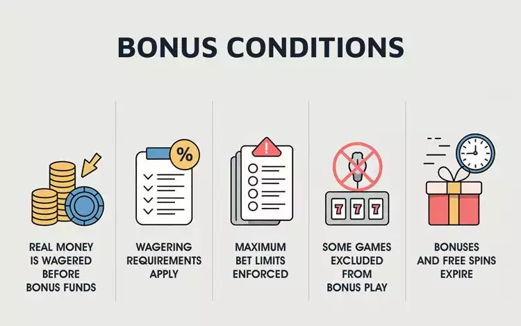 Infographic showing five bonus conditions with icons: stacked coins for real money wagering, checklist for wagering requirements, max bet slip for betting limits, crossed-out slot icon for excluded games, and clock for expiry periods.