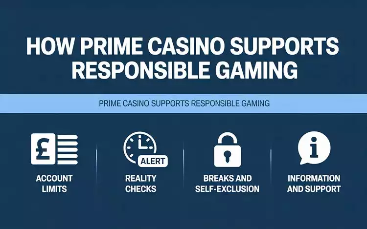 Infographic summarizing Prime Casino responsible gaming support including UKGC compliance, account limits, reality checks, breaks and self-exclusion, and information and support