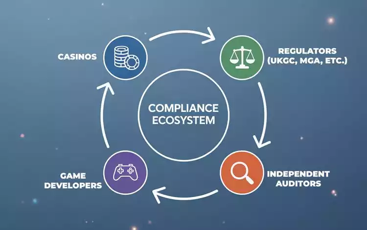 Regulated casino and compliance ecosystem diagram