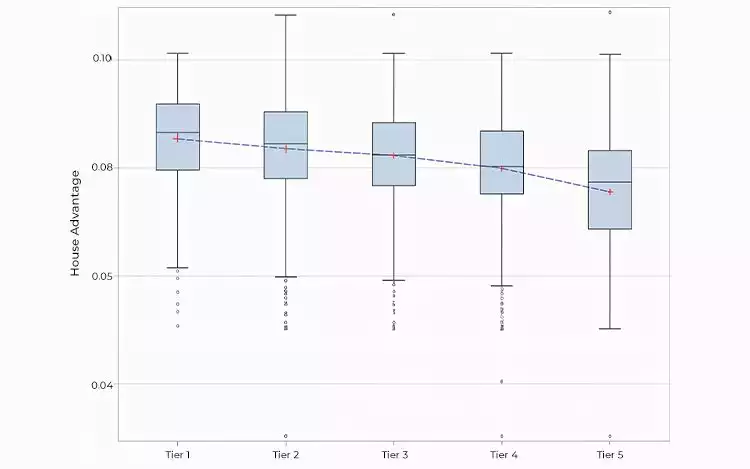 Box Plot of Machine House Advantage
