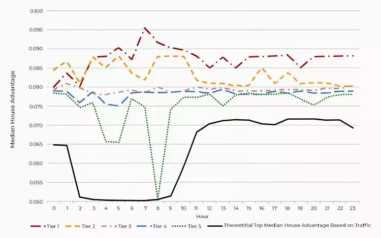 Hourly Median House Advantage of Slots Played