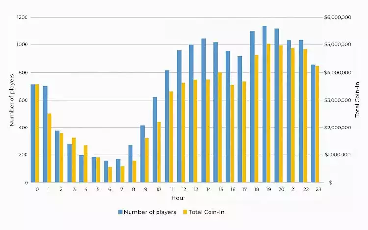 Number of Slot Players and Total Coin-In by Hour