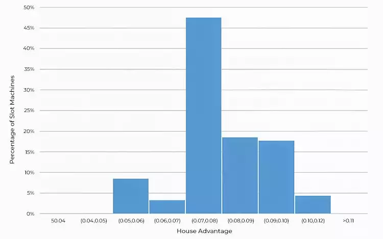 Distribution of House Advantage