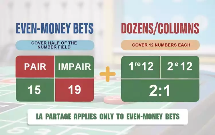 Comparison of even-money bets and dozens in French Roulette
