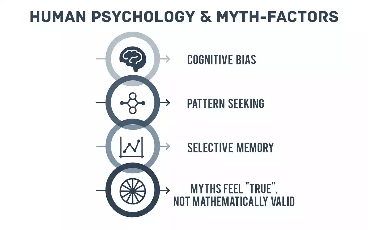 Roulette myth factors diagram