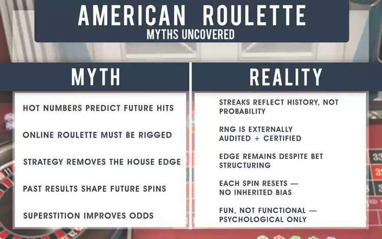 American Roulette: 5 Myths Debunked