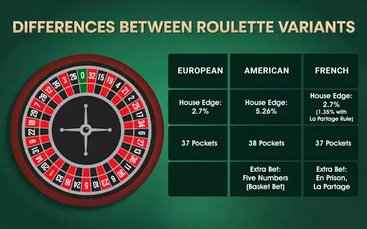 Comparison of roulette variants: European, American and French