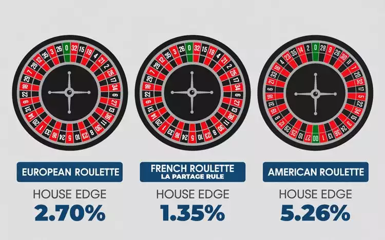 House edge of Roulette variants: American, European and French