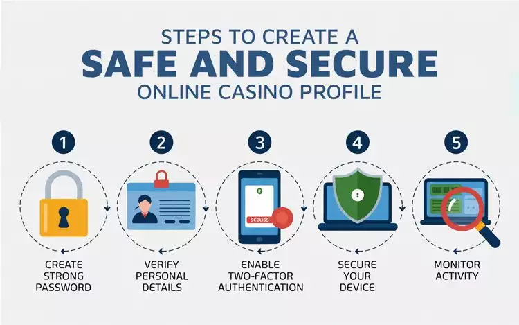 Infographic showing steps to create a safe and secure online casino profile, including strong password, accurate details, two-factor authentication, device security, and monitoring suspicious activity