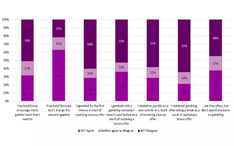 bar graph from UKGC survey on player's attitudes to incentives