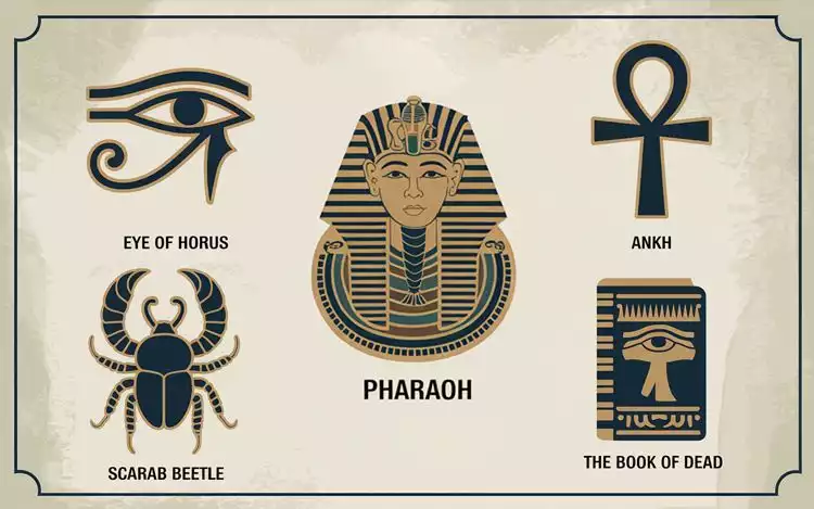 five ancient Egyptian symbols—Eye of Horus, Scarab Beetle, Ankh, Pharaoh, and Book of Dead—arranged on a textured papyrus background with clear labels for identification.