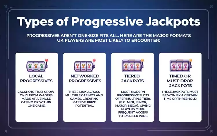 infographics on different progressive jackpot types