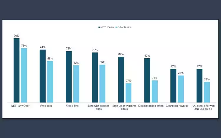graph depicting free spins remain one of the most actively engaged promotional tools in UK online casinos