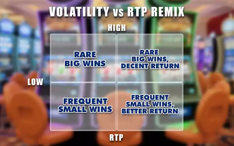 Slot game matrix comparing RTP and volatility to guide players in choosing based on risk level and potential returns.