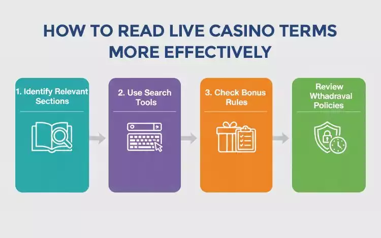 Step-by-step guide showing how to read live casino terms more effectively.