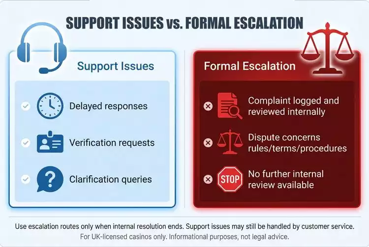 Two-section infographic contrasting support issues with formal escalation in casino disputes.