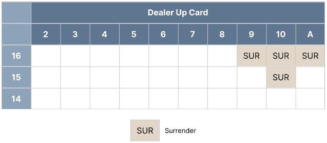 Surrender