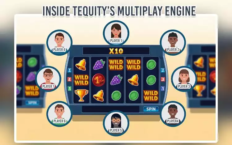 Diagram showing how Tequity’s Multiplay™ Engine enables real-time multiplayer slot gameplay with dynamic reels, social triggers, and pooled bonus events.