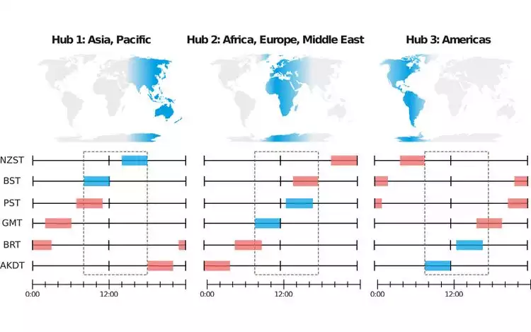Timezone overlap for Asia Pacific, Europe and Americas