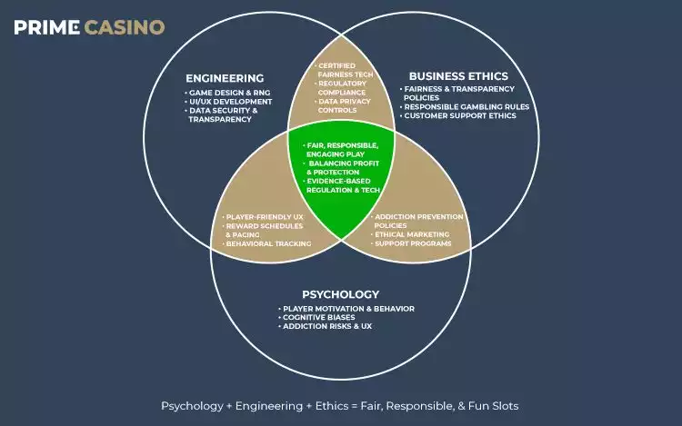 Psychology + Engineering + Ethics = Fair, Responsible, & Fun Slots