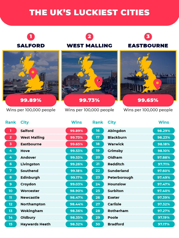 UK’s luckiest cities