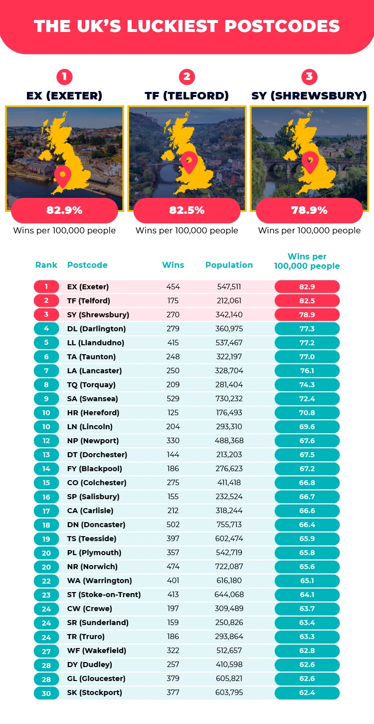 uk's luckiest postcodes