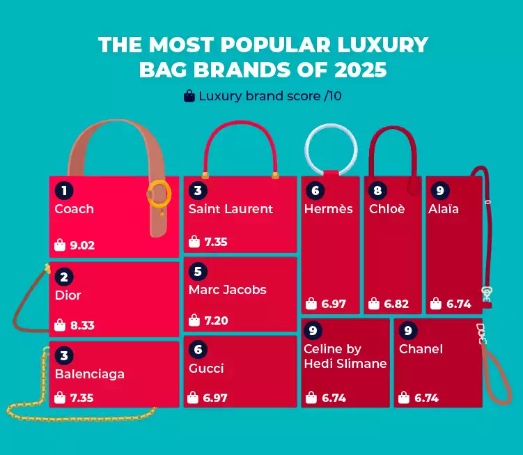 The most popular luxury bag brands of 2025