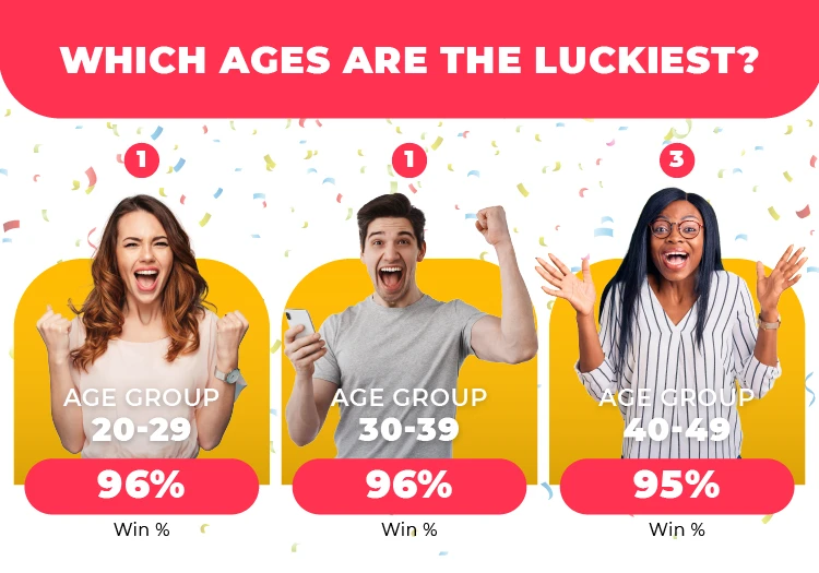 Which ages are the luckiest?