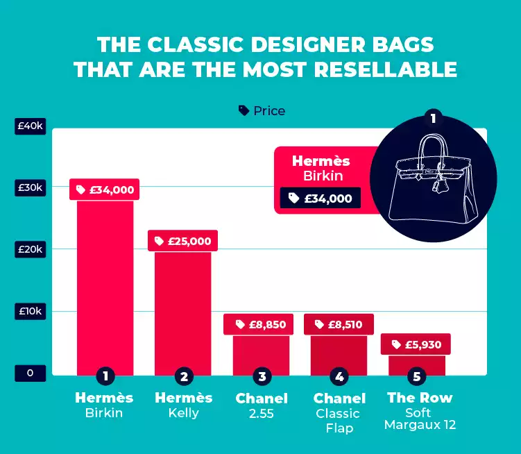 The classic designer bags that are the most resellable