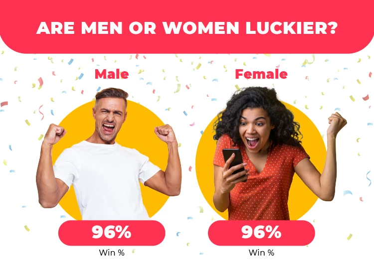 Are men or women luckier?