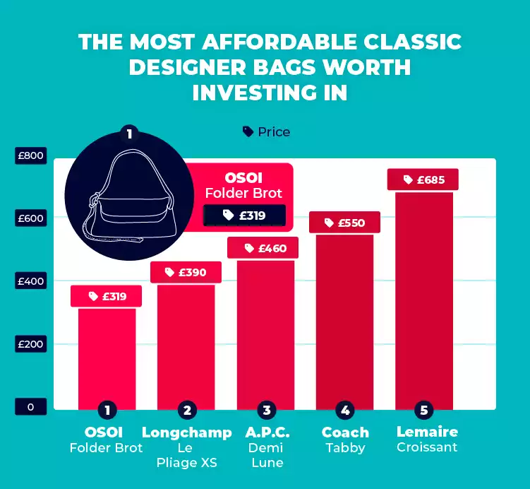 The most affordable classic designer bags worth investing in