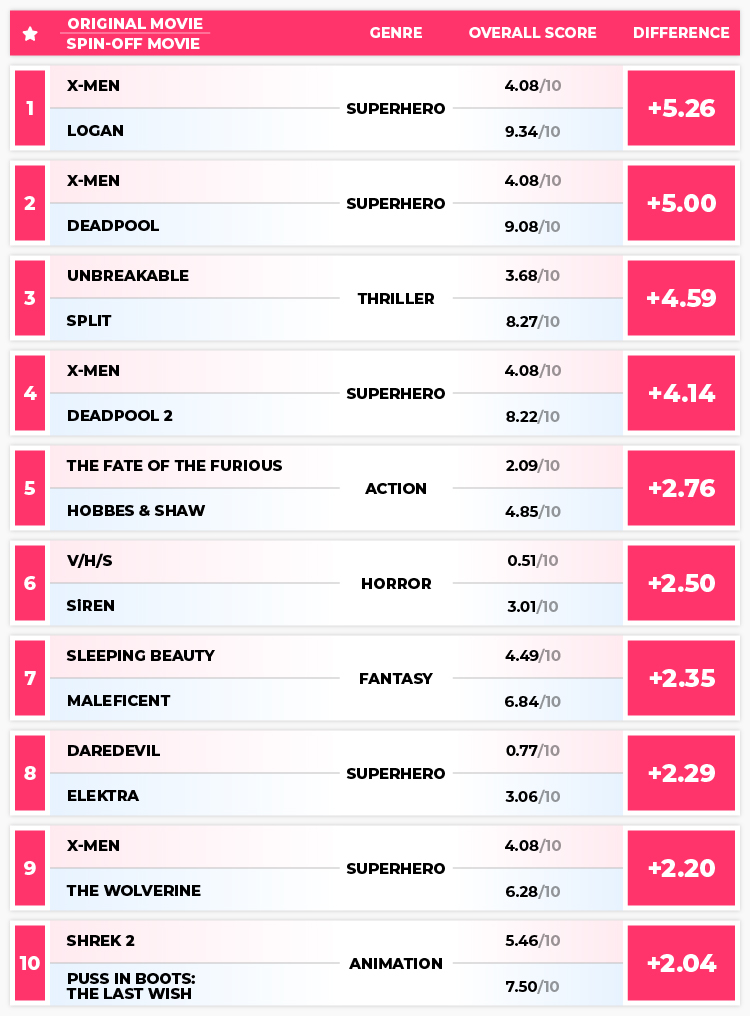 Movies Improved Table
