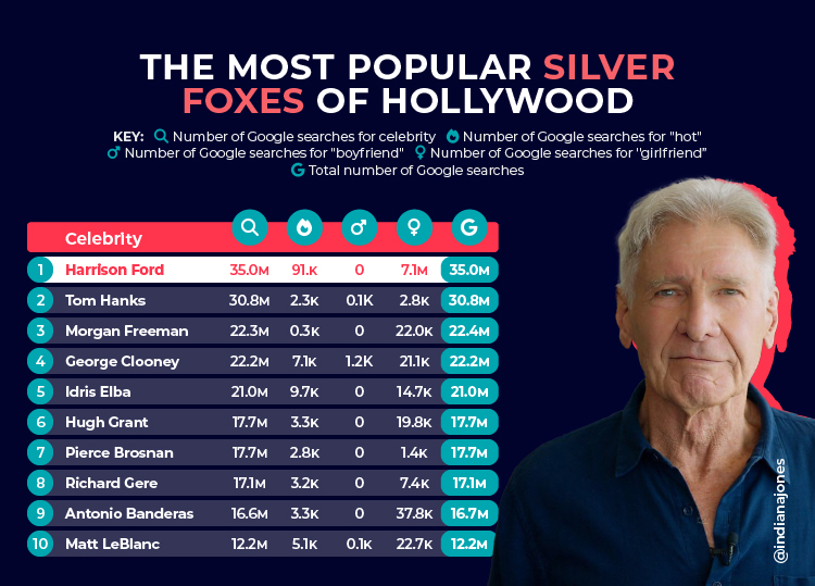Most Popular Silver Foxes Hollywood